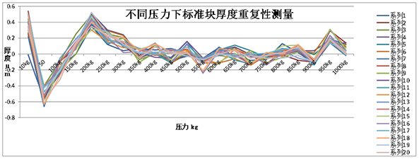 标准块厚度和电阻重复性测试数据